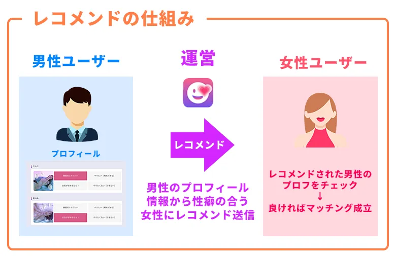 性癖マッチンのレコメンドの仕組み