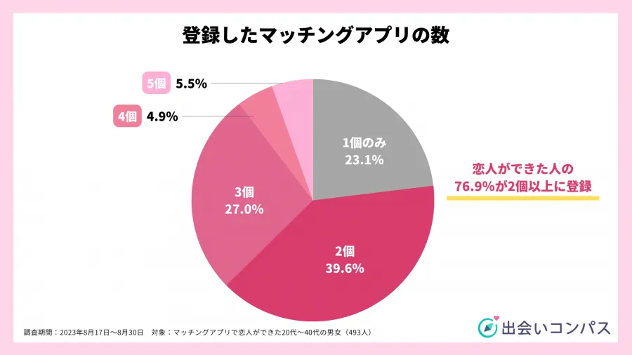 マッチングアプリ