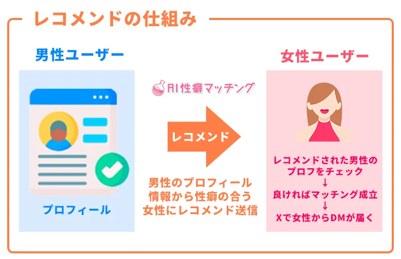 AI性癖マッチングの仕組み・マッチング方法