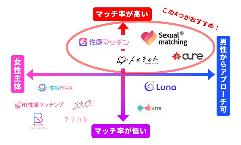 性癖マッチングアプリ比較