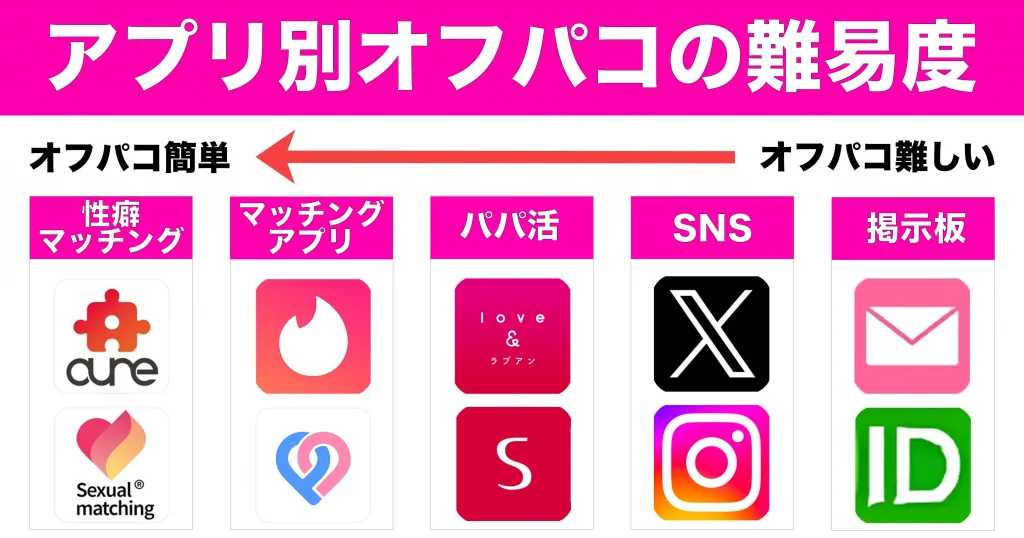 オフパコ難易度