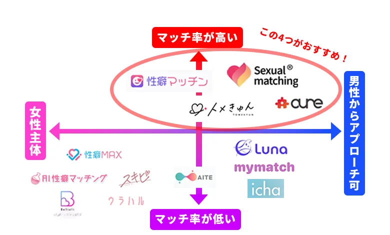 性癖マッチングアプリ比較