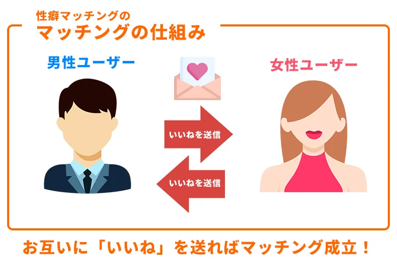 性癖マッチングのマッチング方法・仕組み