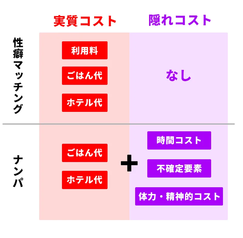 性癖マッチングとナンパのコスト比較
