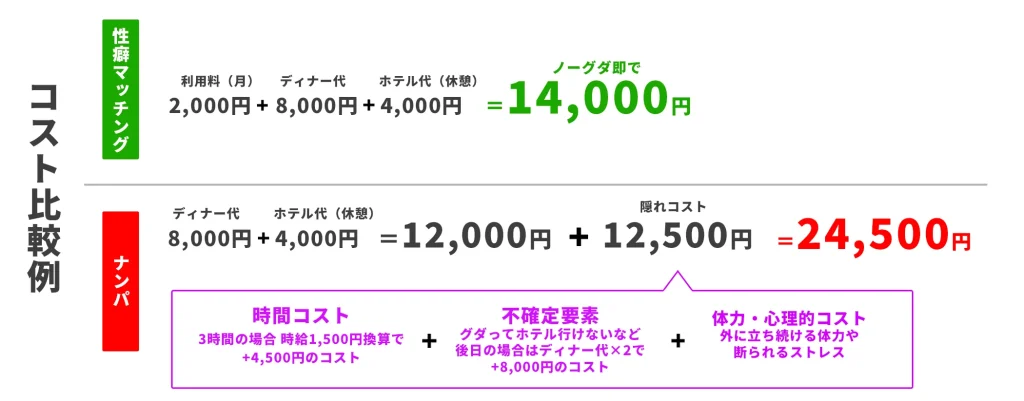 性癖マッチングとナンパのコスト比較