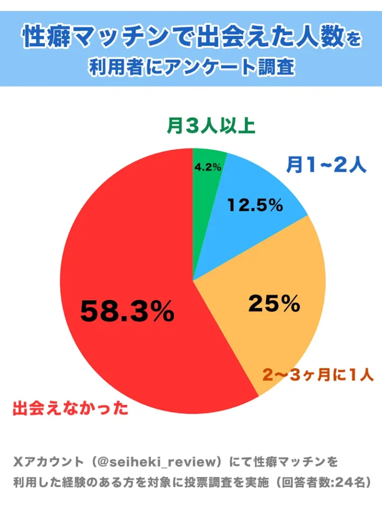 性癖マッチンで出会えた人数を調査