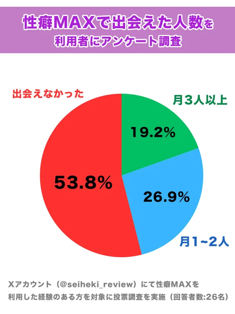 性癖MAXは出会える？
